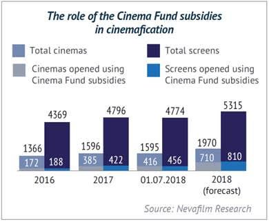 LeandroRGonz's tweet photo. #CineDatos Cantidad de cines y pantallas en Rusia https://t.co/VyNnoDQvPF