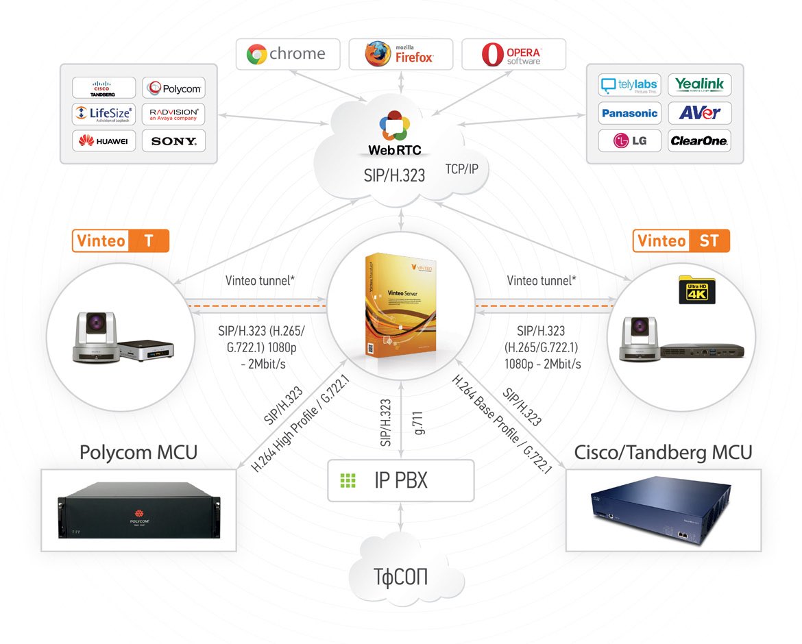 IT_Distributors's tweet image. Дистрибуторская компания OCS объявляет о начале продвижения в своем партнерском канале программного обеспечения для организации видеоконференцсвязи (ВКС) российского производителя Vinteo.