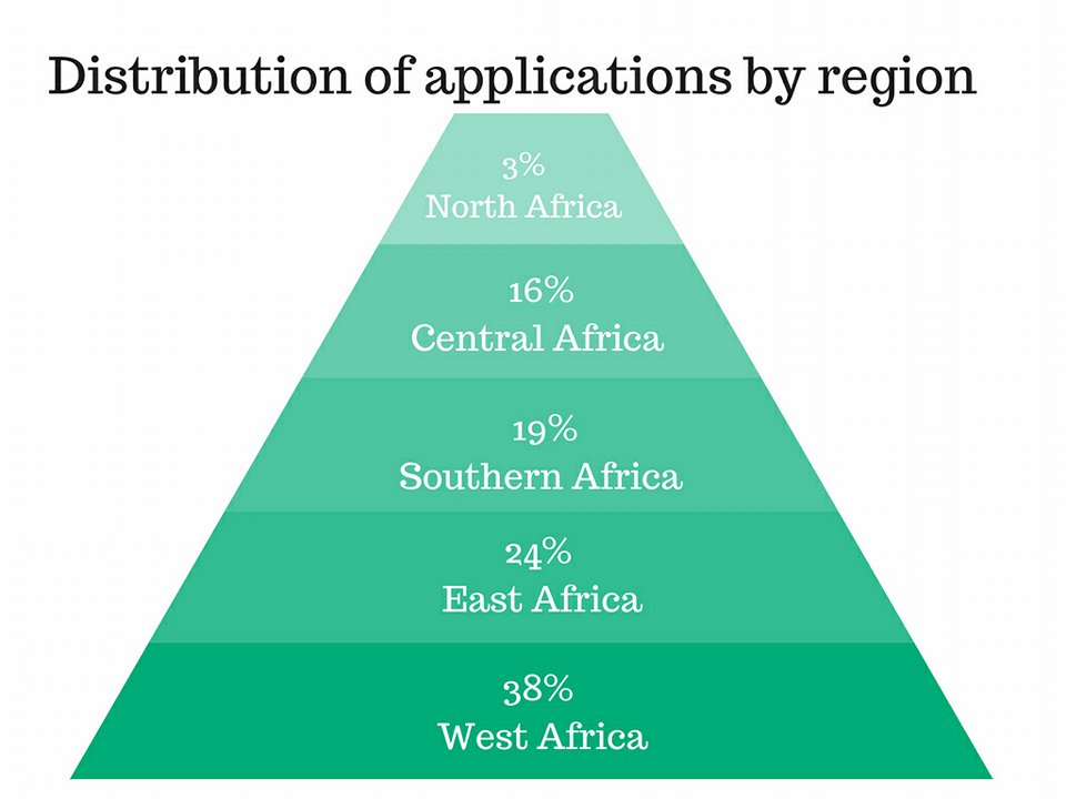 hubafrique's tweet photo. #We_Account Social Innovation Challenge 2018 1st round. From East to West Africa, from North to South Africa, applications were sent from every part of the continent. 
#Social_Innovation_Challenge2018
#We_Account
#SIC2018
@Themis_TN @innovforchange @KojoAbroba @jimmchick https://t.co/Av0AkkdSlz