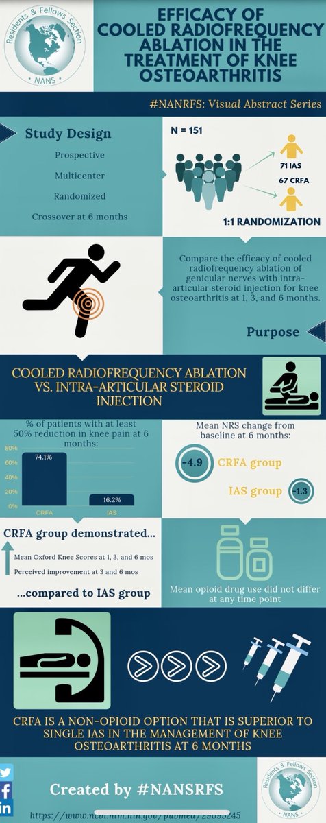 NANS-RFS & Young Neuromodulators (@nansrfs) on Twitter photo Excited to roll out another #VisualAbstract detailing an interesting RCT examining the efficacy of #Genicular CRFA in select patients with #Knee #Osteoarthritis.
ncbi.nlm.nih.gov/m/pubmed/29095…
<a href="/chunter_md/">Corey W Hunter, MD</a> <a href="/drdesaimd/">Dr. Mehul J. Desai</a> @Kumar_asra <a href="/DocAnitaGupta/">Anita Gupta, DO, MPP, PharmD</a>
#GenicularRFA #PainMedicine
#KneePain Excited to roll out another #VisualAbstract detailing an interesting RCT examining the efficacy of #Genicular CRFA in select patients with #Knee #Osteoarthritis.
ncbi.nlm.nih.gov/m/pubmed/29095…
<a href="/chunter_md/">Corey W Hunter, MD</a> <a href="/drdesaimd/">Dr. Mehul J. Desai</a> @Kumar_asra <a href="/DocAnitaGupta/">Anita Gupta, DO, MPP, PharmD</a>
#GenicularRFA #PainMedicine
#KneePain