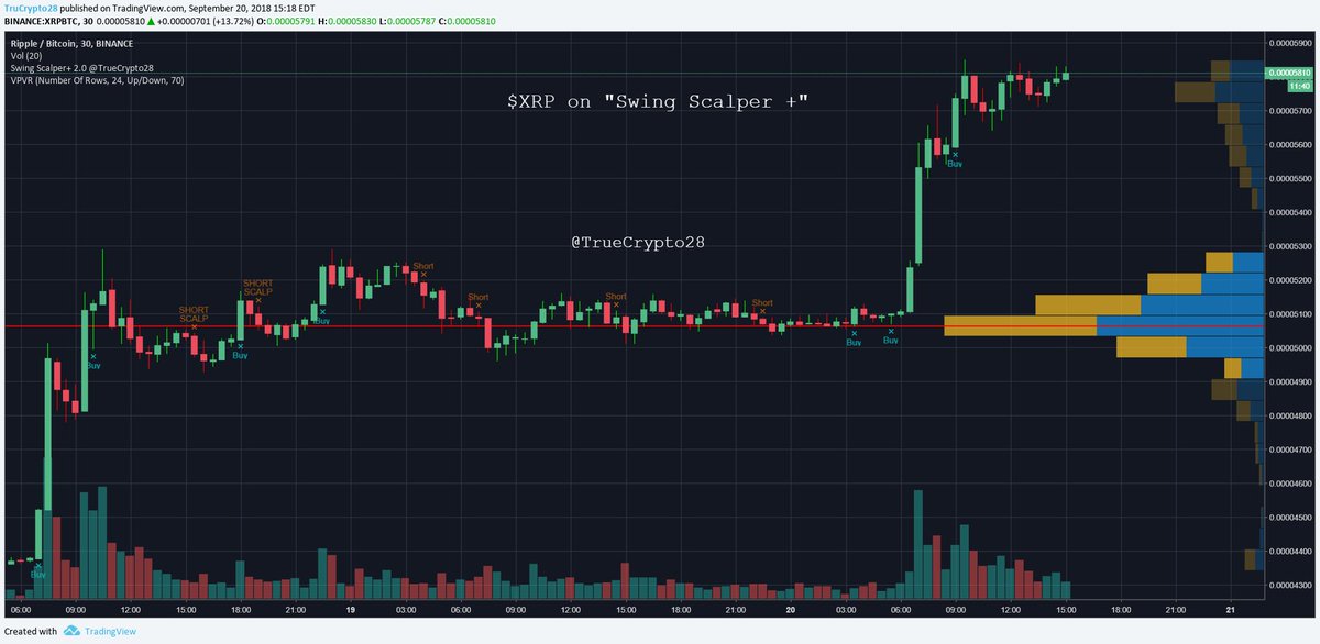 Mr Anderson On Twitter Ripple Xrp M15 M30 On Swing Scalper As Requested I Posted This The Other Day But I Keep Getting Request For It Don T Worry Swing Scalper