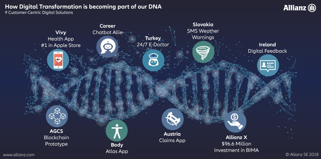 Our #DigitalTransformation is becoming part of our DNA. #DYK - we have reduced the processing time from 3 weeks to 3 days of #health claims in France? Or require 34% less office admin activities per motor claim in the UK? #DigitalTransformation #customerjourney