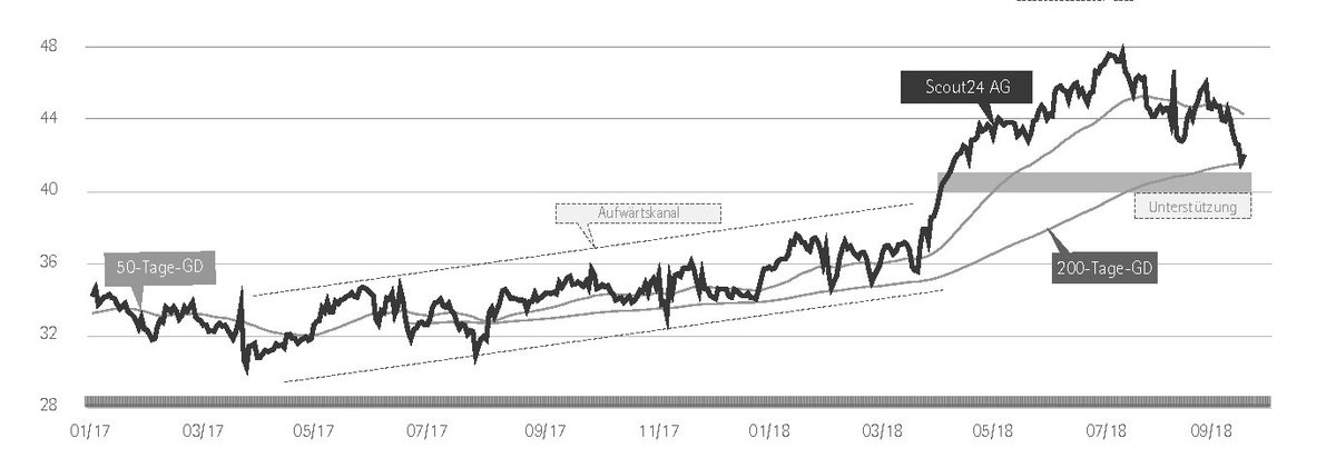 FUCHSBRIEFE's tweet image. #CdW: Die #Aktie der @Scout24-AG ist #charttechnisch interessant. Der #Aufwärtstrend ist nach einem #Kursrücksetzer, den #ValueInvestoren zum Einstieg nutzen können, intakt. Aus technischer Sicht stehen die Chancen für einen erneuten Dreh nach oben gut. bit.ly/2MUjXVC
