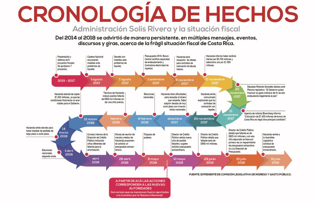 juventudespac's tweet photo. Acá pueden observar la cronología que acaba de entregar el #expresidentesolis a la comisión @luisguillermosr https://t.co/f14SAKAeih