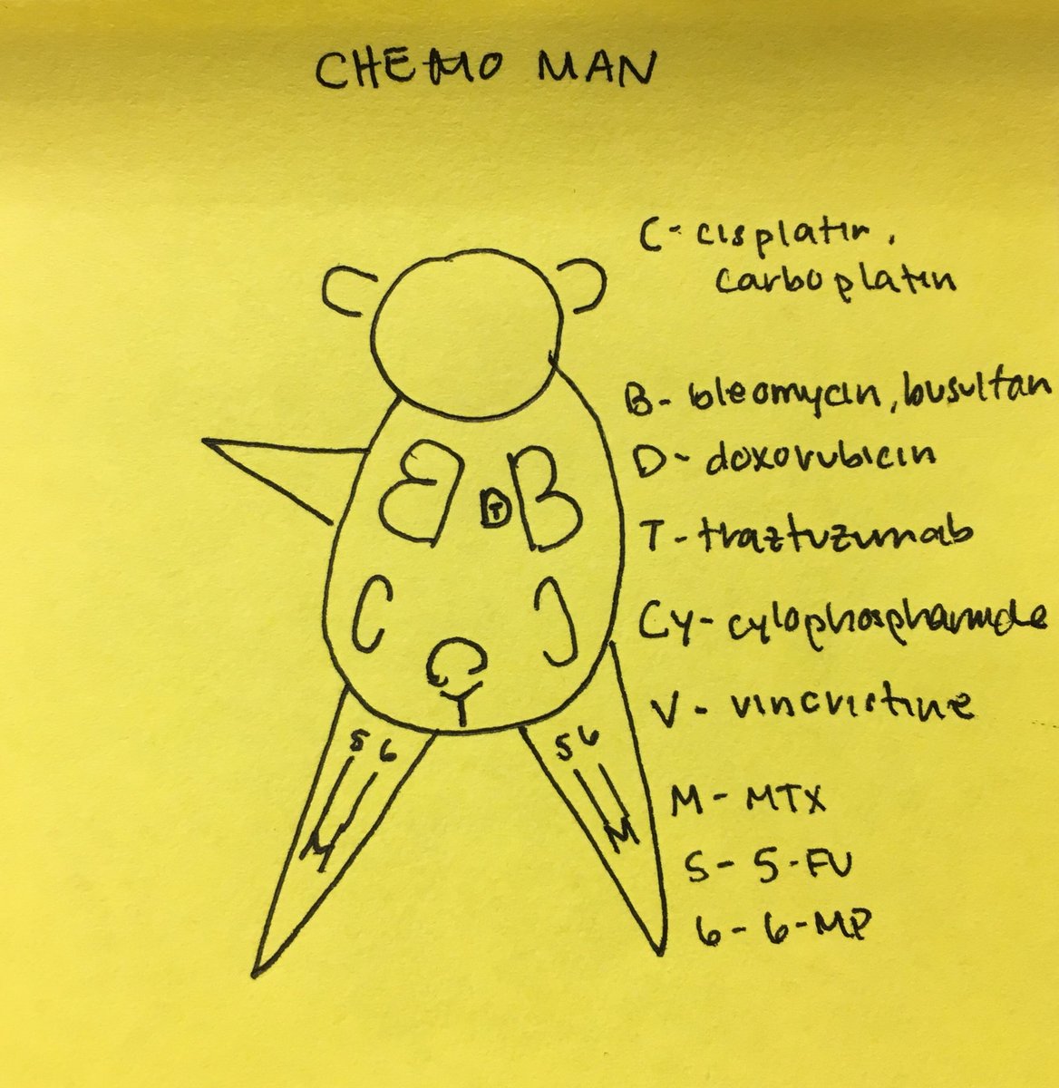 Inpatient Day 11: Our Med Students are rockin out the #postitpearls and this one (stolen from an MS3) was too good not to share. I bring you “Chemo Man” and the associated toxicities of common chemo agents. 
<a href="/NU_IntMed/">NU Internal Medicine</a> <a href="/NUFeinbergMed/">Northwestern Feinberg School of Medicine</a>
