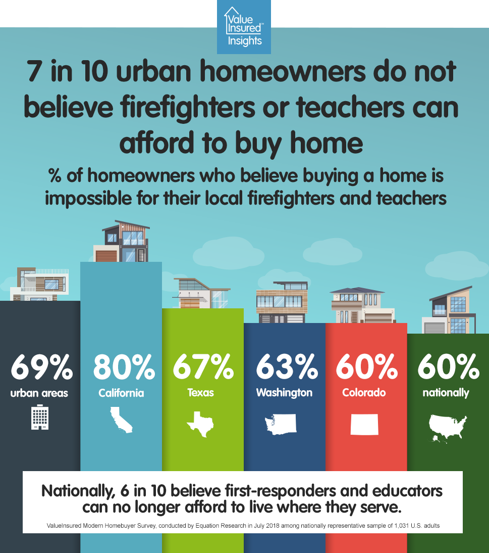 valueinsured's tweet photo. 🏠 Can first responders and educators afford to live where they serve? It depends on where they serve according to survey - https://t.co/qeWPML5eZ9 https://t.co/yRNxgYMa2G