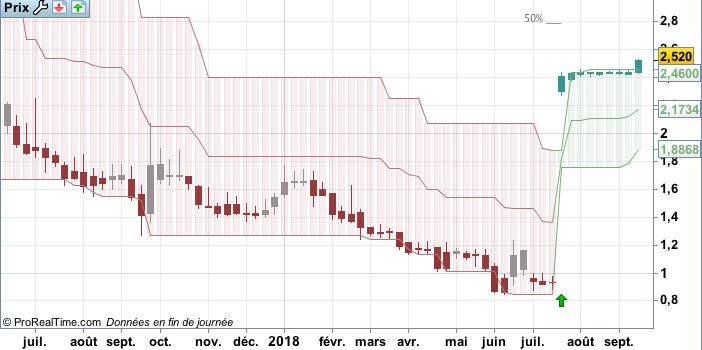 InvestirZen's tweet photo. Bourse ➡️TXCELL: Après des semaines de mort clinique, enfin un signe! $TXCL #txcell #bourse #investir #pea #smallcaps #trendfollowing #LaisseCourirTesGains https://t.co/wzYL0iKWhB
