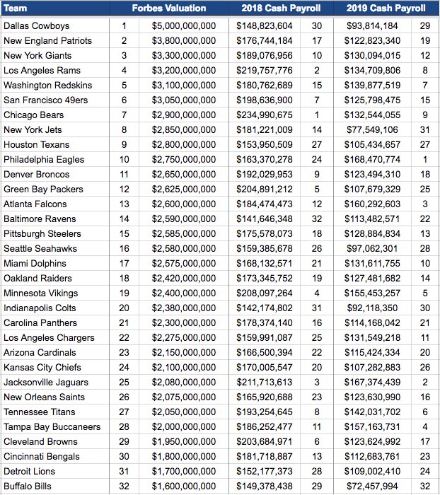 Nfl payroll by team Outlet