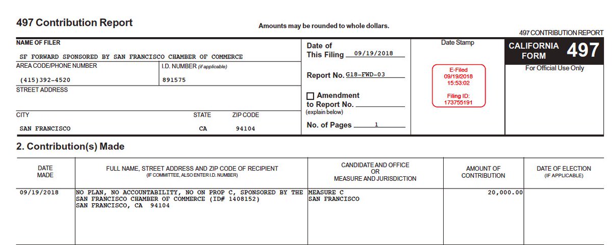NoPlanSF's tweet image. UPDATE: The Chamber of Commerce donated another $20k to our campaign from their "SF Forward" PAC! They've now contributed $55,422 of the $63,896 they had in that PAC, even though they have $40K in unpaid debts. That's some fancy financing!
noplansf.com/contributions