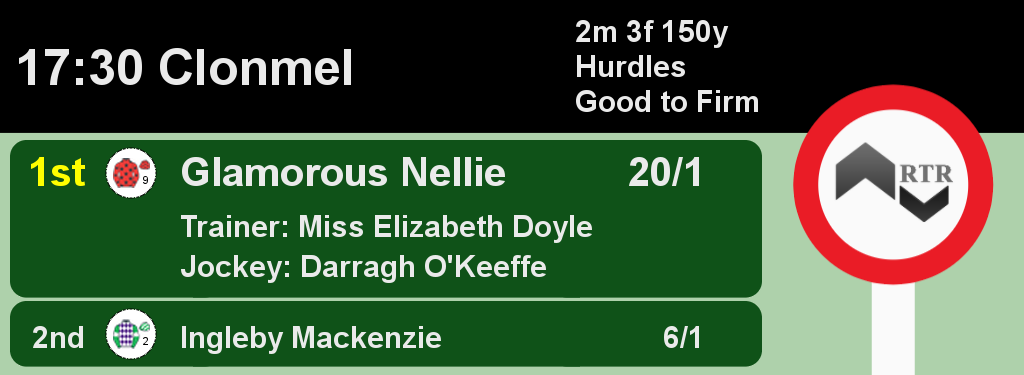 Racing_Results_'s tweet photo. 17:30 @ClonmelR

1st Glamorous Nellie 20/1
2nd Ingleby Mackenzie 6/1

A Win for Miss Elizabeth Doyle and Darragh O'Keeffe

Full Results here: https://t.co/KhilWxCBZk #HorseRacing #Results https://t.co/pk05nmjsOH