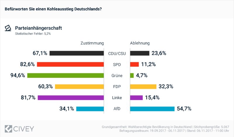 gri_mm's tweet photo. SpOn-Kolumnist Jan Fleischhauer, wohnhaft in einer Doppelhaushälfte in einem Münchner Vorort, kennt das sozialdemokratische Milieu ganz genau: "Der typische SPD-Wähler hat nichts gegen Kohlestrom." Das schreibt er in seinem neuen Text.

Ich habe das mal nachgeschlagen: https://t.co/GnAG65uboF