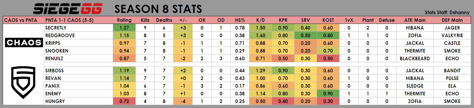 Statistics for the Chaos vs Penta game