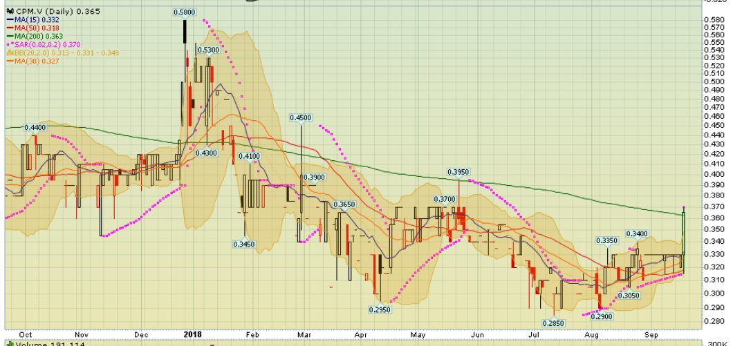 $CPM.v asc/tri-b/o s/n/r/hi w4f/t ut/b t/u 
#tsxv #smallcaps #tsx #cdnpennystocks #cdnhotstocks #cdnwolfpack [20Sept2018]