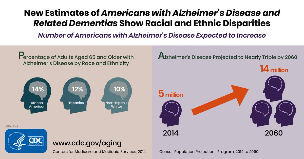 MSM_NCPC's tweet photo. Did You know that in the year 2060 cases of Alzheimer's and other dementias are set to double? A majority of those diagnosed will be found in minorities. Check out these findings from our latest published article @sercn_ncpc @SHLIatMSM @alzassociation @CDCChronic @kennedysatcher https://t.co/ExoBbX6KW4