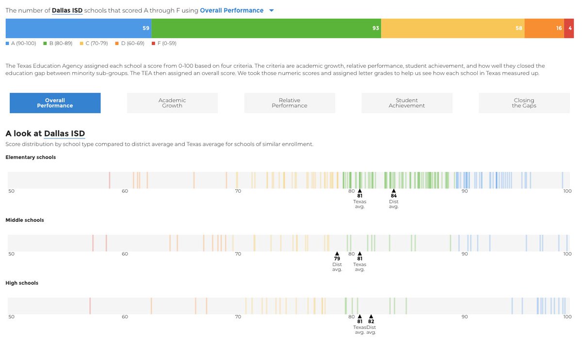 Hancock_JohnD's tweet image. 1/3 Today, @dallasnews launched our Texas schools grades dashboard, built by @LayneSmith , where you can search school districts across the state to see how individual campuses were graded by the Texas Education Agency. interactives.dallasnews.com/2018/texas-sch… #txed