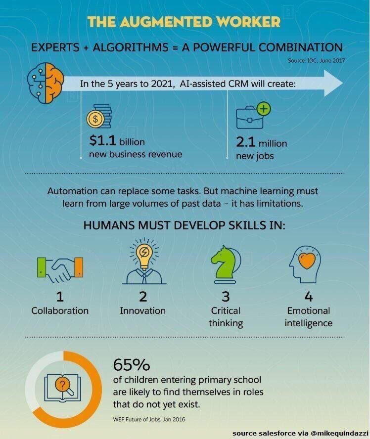 supplychnqueen's tweet image. #DigitalTransformation gets a bad rap for replacing human tasks, but modernization and the #AugmentedWorker pushes us to think critically, become more #innovative, develop #EmotionalIntelligence and #collaborate #supplychainqueen #supplychain #futureofwork #ThoughtfulThursday