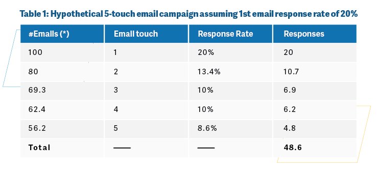 Salesloft's tweet image. Recently, our team got curious about email response rates by touch count.

To understand this concept, we pulled all email touches sent by our sales reps over the past 12 months to answer some of the questions we had.

Here is what we found: Sal.es/ReplyRates