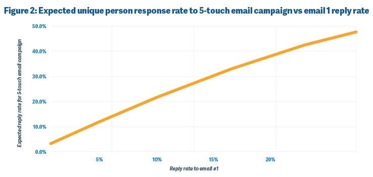 Salesloft's tweet image. Recently, our team got curious about email response rates by touch count.

To understand this concept, we pulled all email touches sent by our sales reps over the past 12 months to answer some of the questions we had.

Here is what we found: Sal.es/ReplyRates