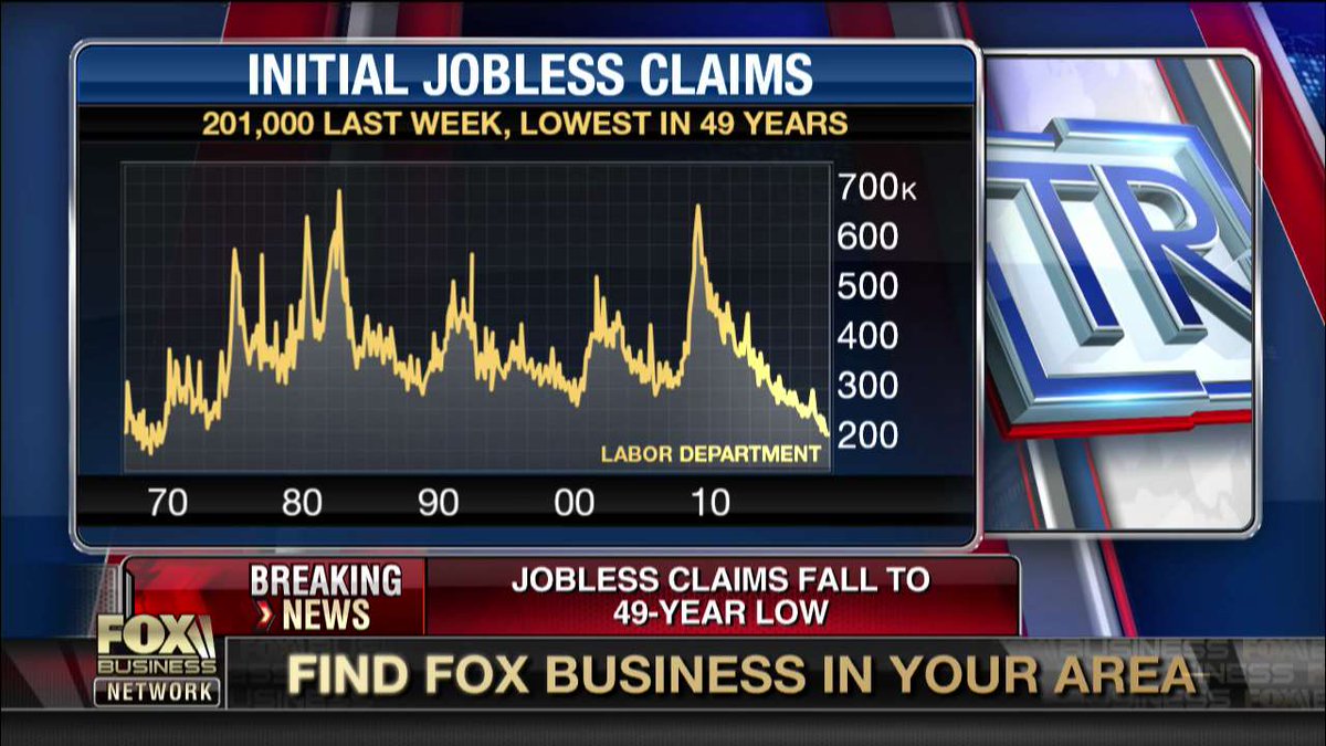 FoxBusiness's tweet image. US weekly jobless claims fall as labor market strength continues  fxn.ws/2NVqfZw