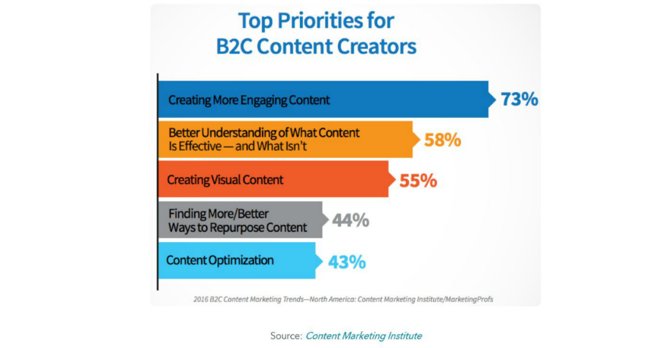 Creating engaging content is a struggle for so many marketers (73% to be exact). But how can we do that? Personally, I find using personalized experiences is the way to go. I would love to hear your thoughts.