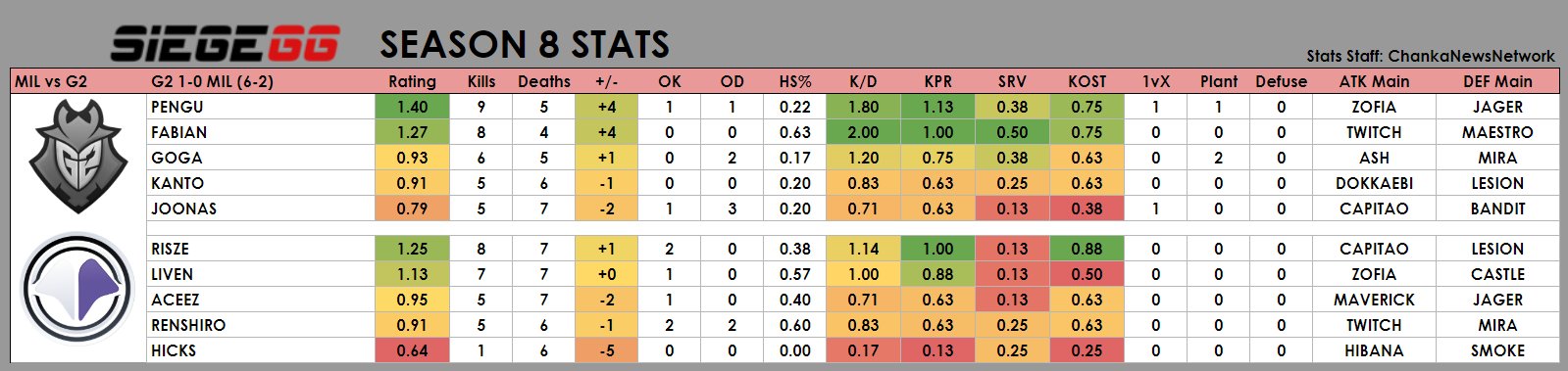 Statistics for the G2 vs Millenium game