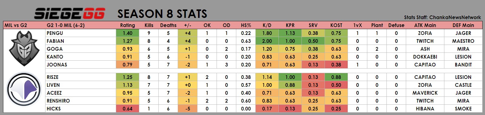 Statistics for the G2 vs Millenium game