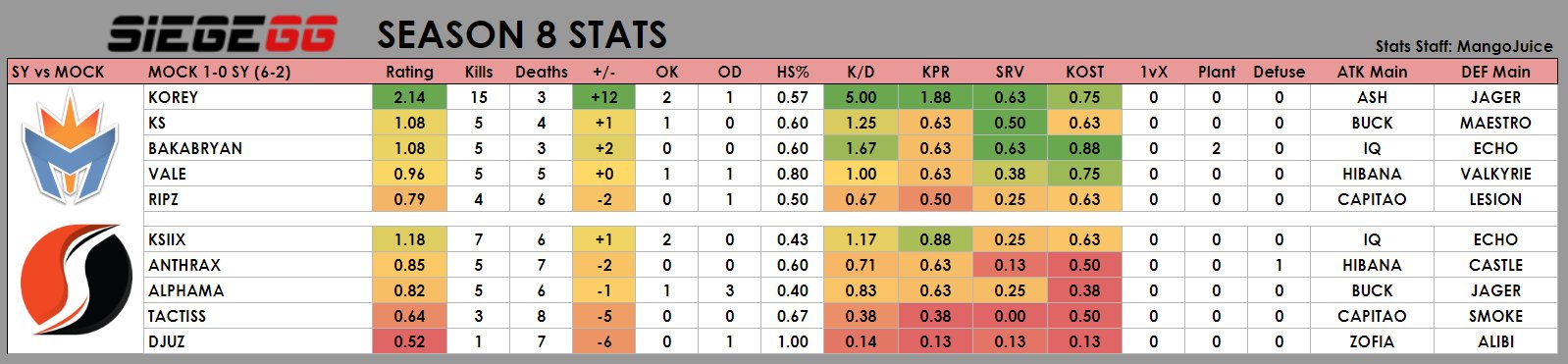 Statistics for the Mockit vs Supremacy game