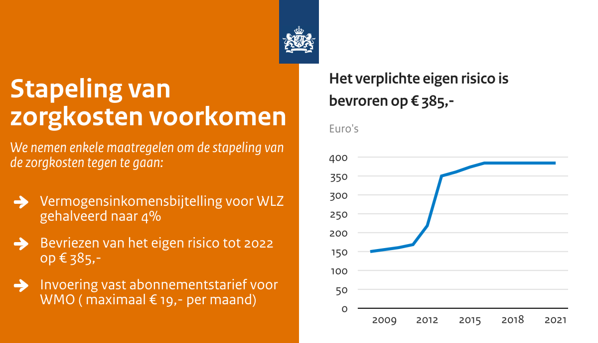 Voor veel chronisch zieken of ouderen lopen de kosten die zij zelf betalen voor de zorg soms flink op. Om een stapeling van zorgkosten voor hen te voorkomen neemt het Kabinet een aantal maatregelen —> facebook.com/hugodejongeVWS…
