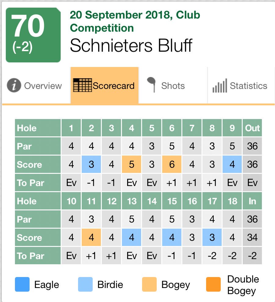 Rod_Whitlock's tweet photo. My qualifying rounds in the Sr Club Championship. At least i’m consistent. Back 9 treated me well 👍🏌️♂️. #gettingbetter #lovegolf #18holes #TeamTitleist #Thegolflab #themindside https://t.co/f8F7dcbr6o
