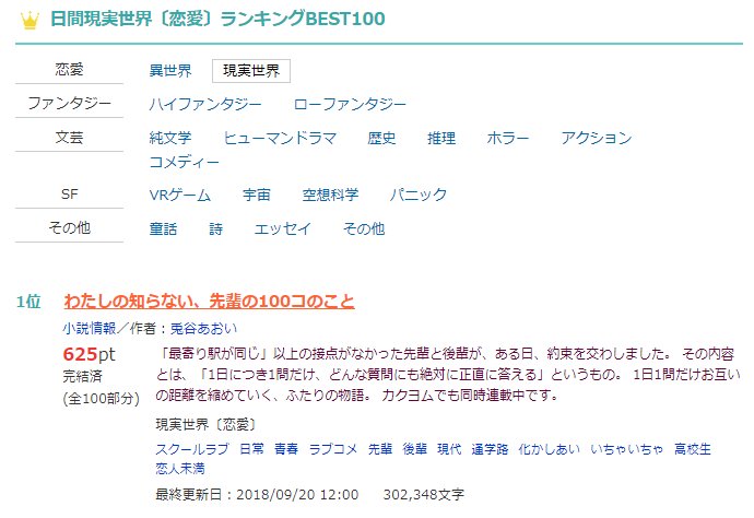 かいだこ 小説家になろう 現実恋愛ジャンル日間ランキング1位 総合日間28位 もちろん自己ベスト まさか完結ブーストでここまで上がってくるとは思わなかった 読んでくれた皆さま 本当にありがとうございます T Co Efhdqb8npf T