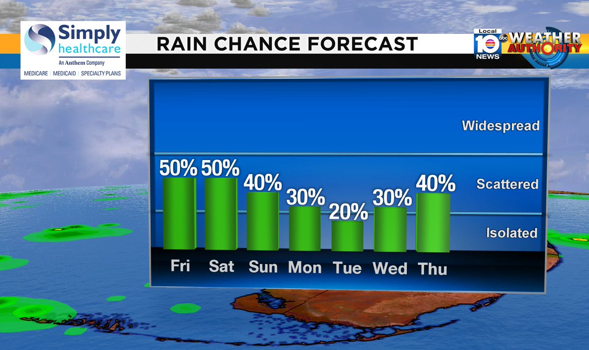 Check out the rain chance over the next several days. #SOFLO #WEATHER Presented by Simply Healthcare https://t.co/FEECViBZ6w