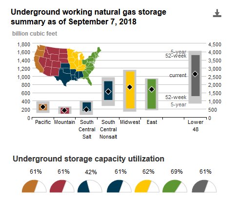 EIAgov's tweet photo. Explore different data and graphics on EIA's new #NaturalGas Storage Dashboard. This graphic shows current working gas stocks and estimated storage capacity utilization by storage region and for the Lower 48 states. https://t.co/NT5PGkTIER #natgas #EnergyData #EIAGraphs https://t.co/i5WbOiQWkI