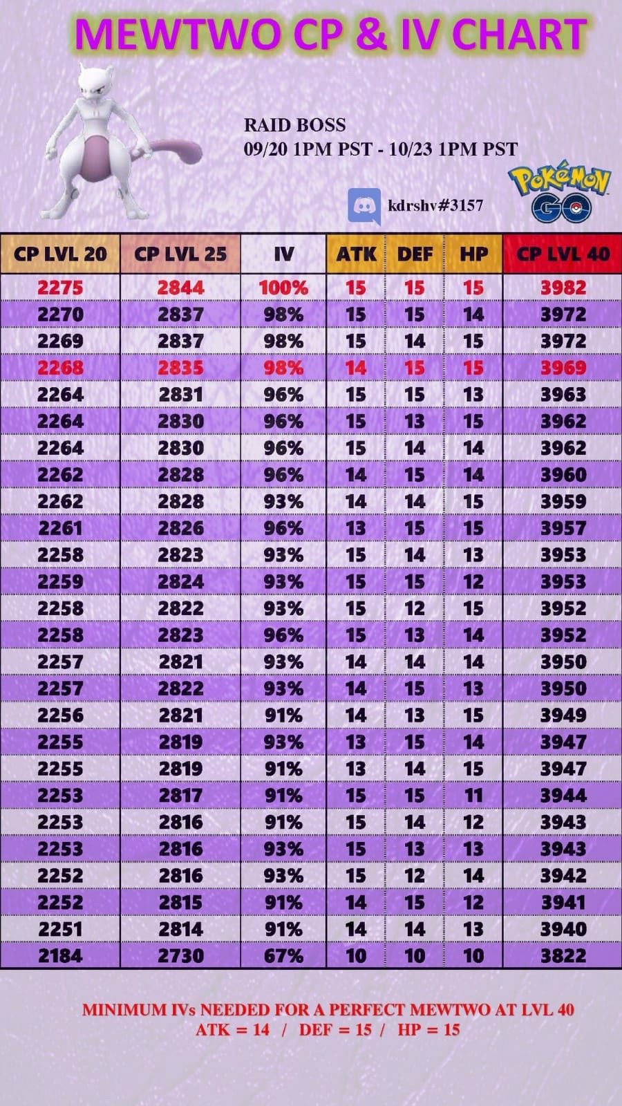 Pokemon Go  Mewtwo CP & IV Reference Chart - GameWith