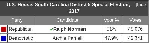 drummike2012's tweet photo. Ralph Norman barely eked out a win against Archie Parnell in the 2017 special election, winning by 3.1% - 2,735 votes out of 88,316 @Archie4
Congress - Vote Norman out in November #SC5 #SC05 #SCpoli #Vote #VoteBlue #Archie4Congress https://t.co/cNQSJcSNfG