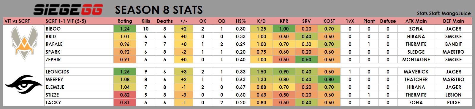 Statistics for the Team Secret vs Vitality game