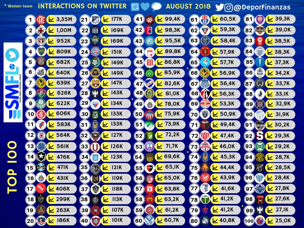 Deportes Finanzas On Twitter Top 100 American Football Clubs On Twitter Socialmediafootballleague Total Interactions August 18 21 Millosfcoficial 22 Catalleresdecba 23 Soundersfc 24 Ecbahia 25 Clubsantos 26 Pumasmx 27 Barcelonasc 28