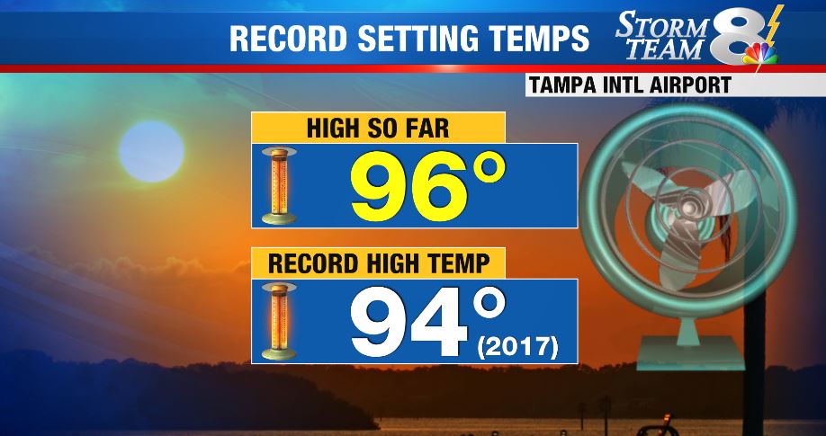 TampaBaysJulie's tweet image. A scorching afternoon and new record high temp set in #TAMPA ! We topped out at 96 today. #FLWX #FALLINFLORIDA