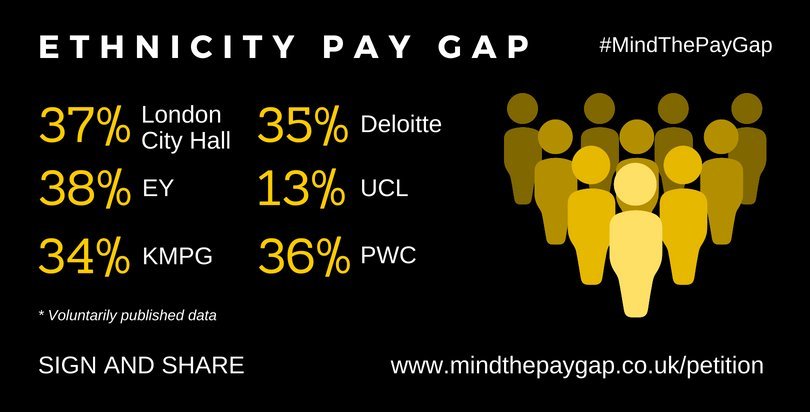 bamepaygap's tweet photo. Sign petition to extend gender pay gap reporting to ethnic minorities! https://t.co/dpII1FUw56 #ethnicitypaygap https://t.co/KorOLZ8TjG