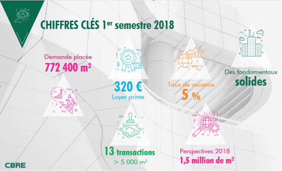 SeLoger's tweet photo. 🏢Les chiffres clés de l'#immobilier de bureaux au 1er semestre 2018:
➡️772 400 m² placés
➡️5% de taux de vacance
➡️13 transactions à plus de 5 000m²
Plus d'info👉https://t.co/ZmhYYQ4ZnM https://t.co/S1hpVINKDv
