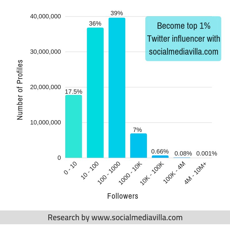 At @SocialMediaVill, we analyzed 100 Million+ Twitter accounts that tweeted in last 90 days. 

🎯 Only Top 1% profiles had more than 10K followers. 

#DigitalMarketing #GrowthHacking #Marketing #SocialMedia #SocialMediaMarketing #InfluencerMarketing #Twitter #Statistics #Friday
