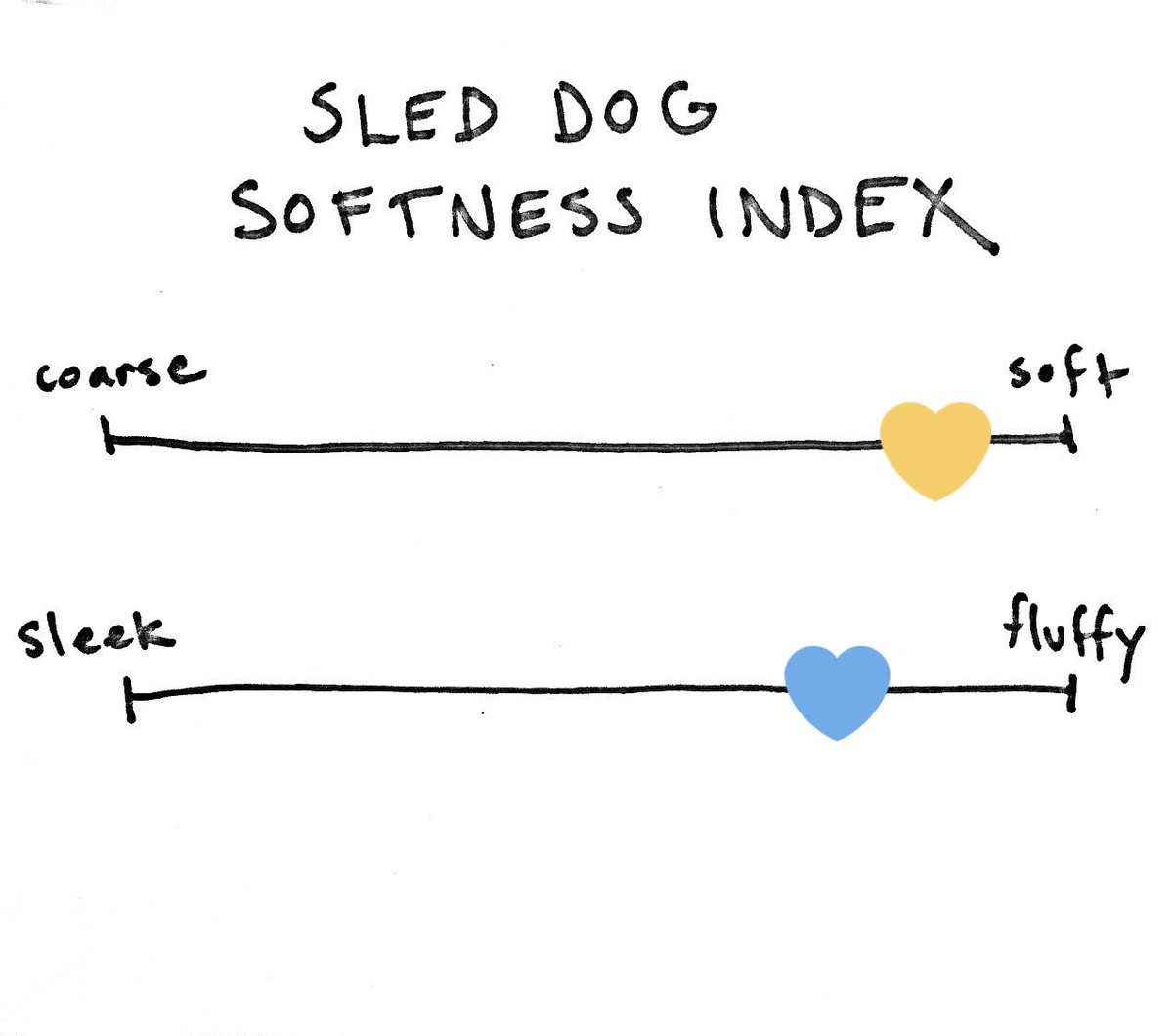 Two-year-old siblings Anya and Clem have silky guard hairs over a thick layer of plush, downy undercoat. They are as soft as your best friend’s love. They both score 11 on the SDSI.
