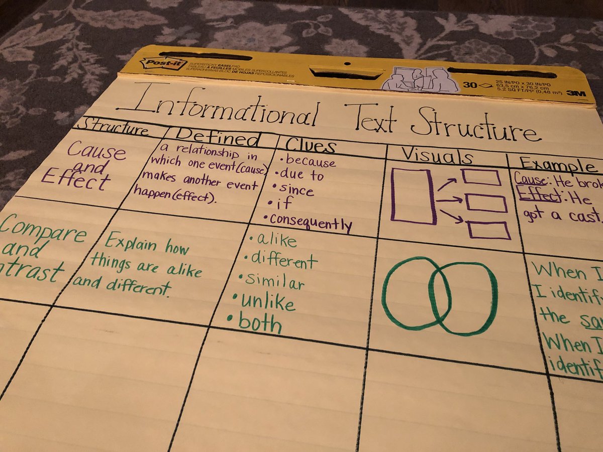 Text Structure Anchor Chart