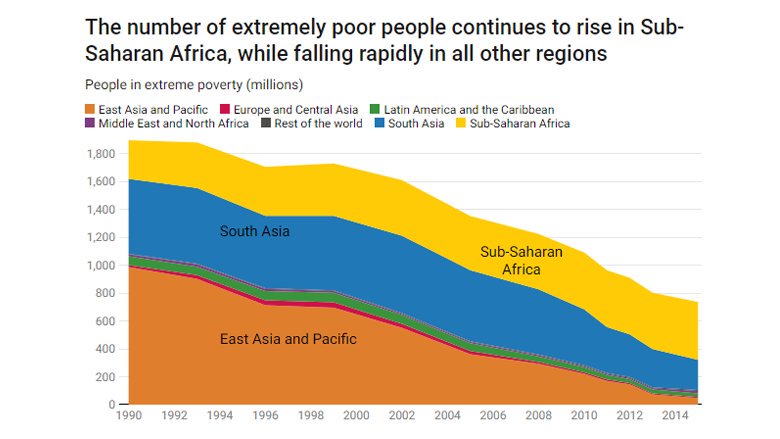 Justin Sandefur On Twitter The Africanization Of Global Poverty Or 