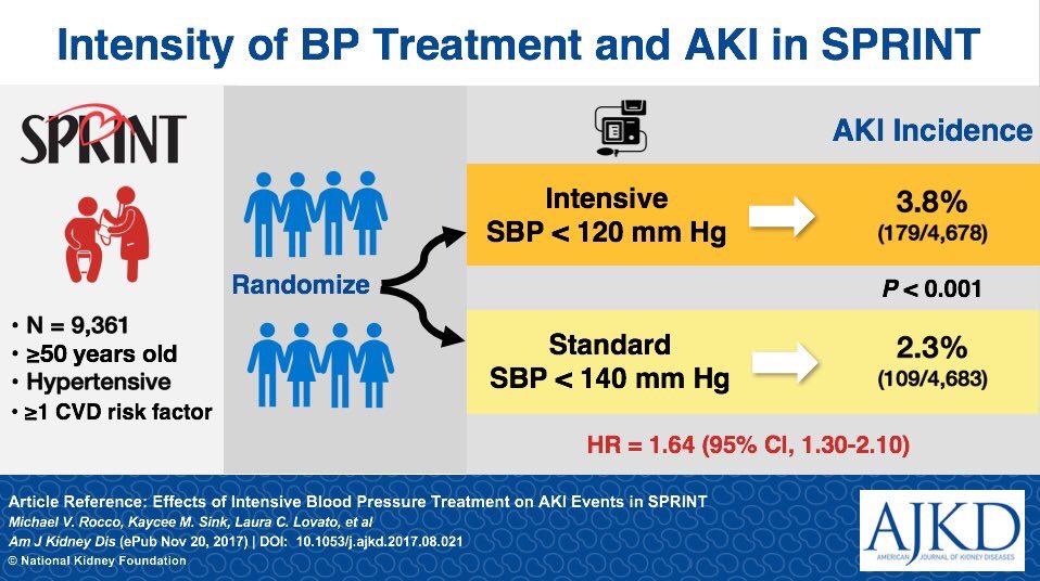 edgarvlermamd's tweet photo. Effects of Intensive BP Treatment on AKI Events in the SBP Intervention Trial from @AJKDonline #SPRINTHTN #Nephpearls #AskRenal #VisualAbstract
👉🏼 https://t.co/yuxs9pX3rj https://t.co/nAl2DDW0OB