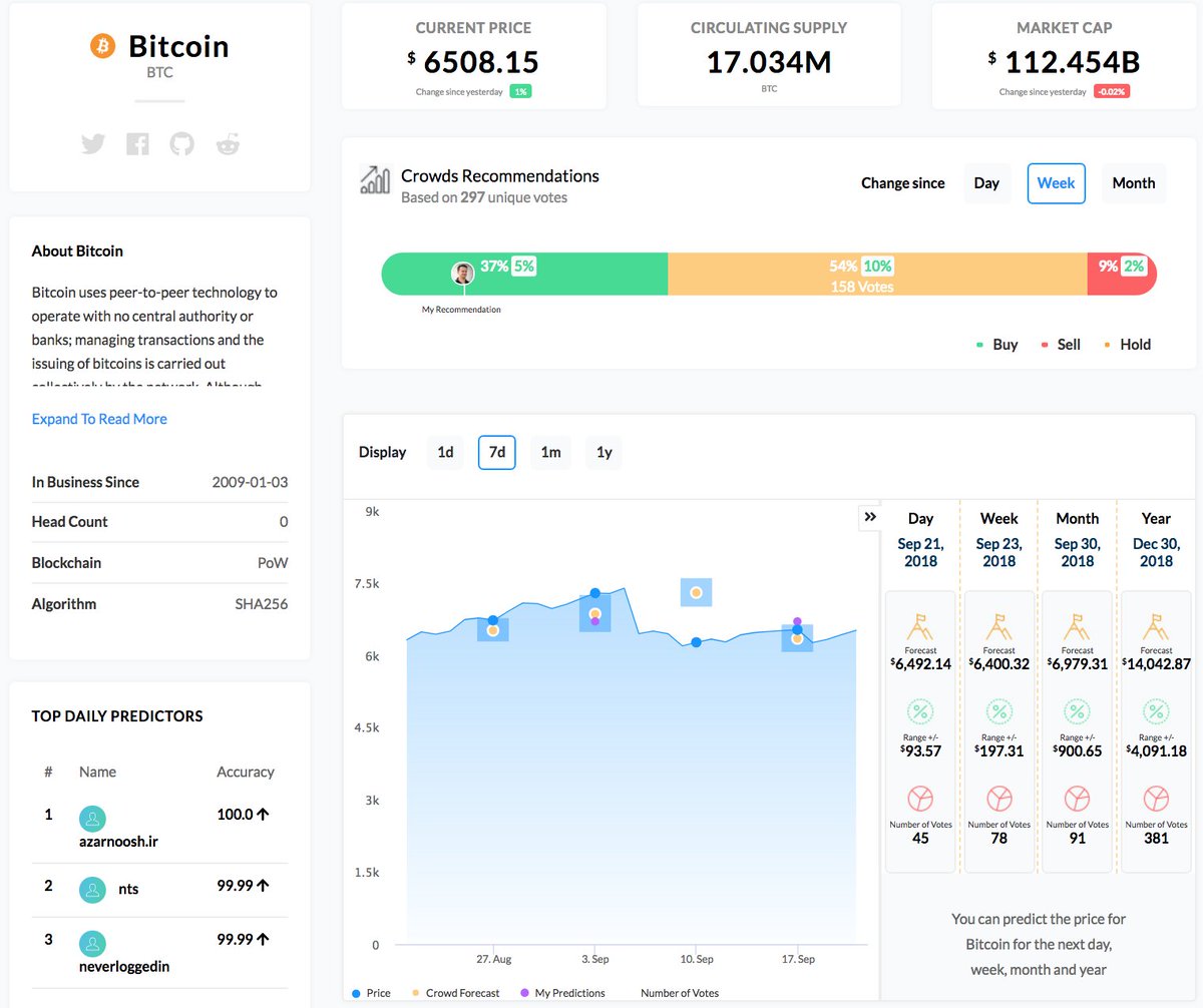 Nice uptick in #BTC sentiment. Market is forecasting a decent close by end of Sep. ($6,900 with a small +/- Range). Anyone think we'll be below that forecast? 
kryptoloop.com/ProfileCompany…