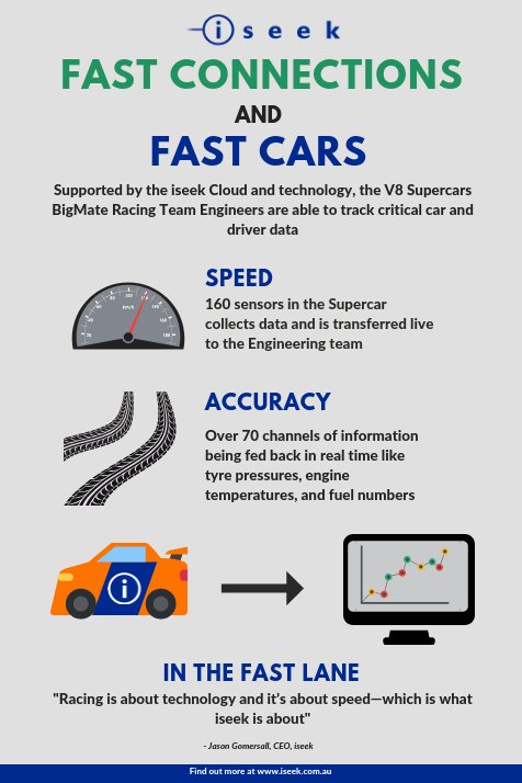 iseekAU's tweet photo. Telemetry explained! 👉 It plays a crucial role in V8 Supercars and iseek is proud to be a big part of providing cloud services and technology to the BigMate Racing Team! https://t.co/uB9lTAKSDy