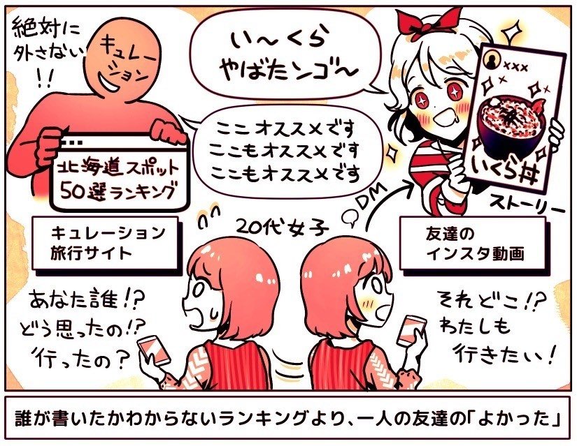 旅行キュレーションサイトは「人間が書いてる感じがしない」

検索に出てくる「旅行情報サイト」は信用できないという

情報の羅列をみると「だから何?あなたはどう思ったの?」と思う。誰がどう感じたか知りたい

だからインスタで行った人に聞く。似た価値観の1人を信用する

https://t.co/hgMAkeHvEe 