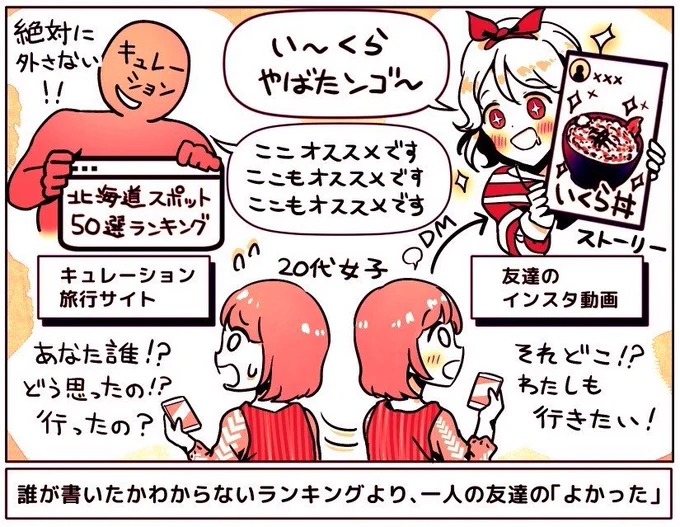 旅行キュレーションサイトは「人間が書いてる感じがしない」

検索に出てくる「旅行情報サイト」は信用できないという

情報の羅列をみると「だから何?あなたはどう思ったの?」と思う。誰がどう感じたか知りたい

だからインスタで行った人に聞く。似た価値観の1人を信用する

https://t.co/hgMAkeHvEe 