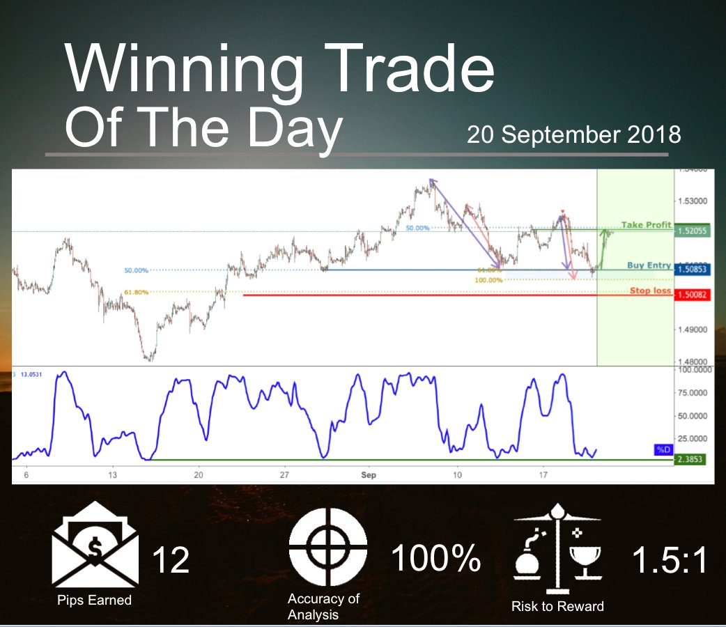theforexarmy's tweet photo. EURCAD touched support nicely and bounced perfectly towards our profit target!

.
.
.

#theforexarmy #forexsigns #forexsignals #forexfamily  #forexgroup  #forexhelp #forexcourse #forextrade #forexdaily #forexmoney  #forexentourage #forextrading https://t.co/y2Y186AfYz
