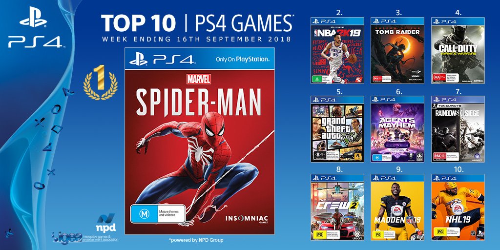 Vær modløs Universel skjorte PlayStation AU on Twitter: "Aussie top selling PS4 games w/e: Sept. 16. BIG  congrats, @insomniacgames! #SpiderManPS4 https://t.co/8KpJagbBao" / Twitter